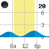 Riverside tide chart for Thursday, November 20, 2025