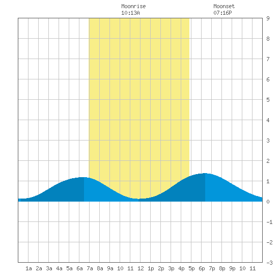 Riverside tide chart for Sunday, November 23, 2025