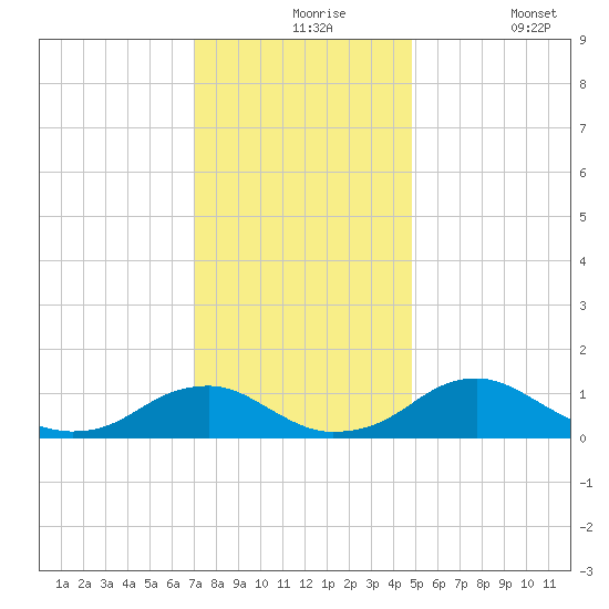 Riverside tide chart for Tuesday, November 25, 2025