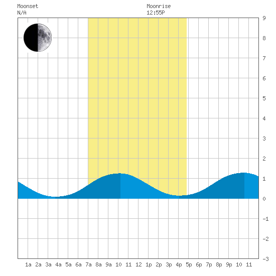 Riverside tide chart for Friday, November 28, 2025
