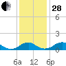 Riverside tide chart for Friday, November 28, 2025