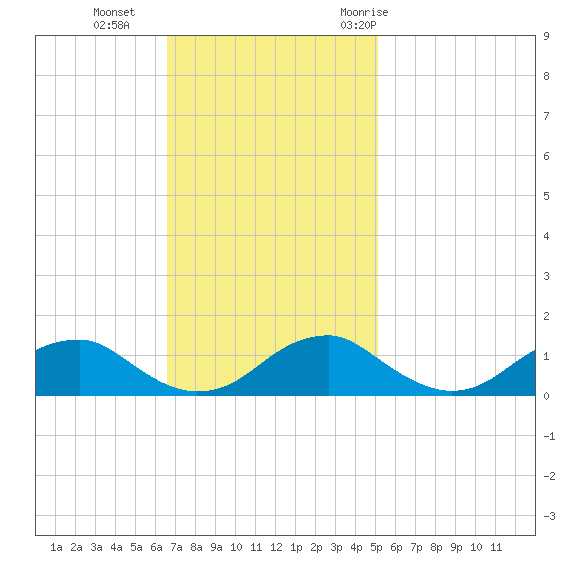 Riverside tide chart for Sunday, November 2, 2025