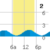 Riverside tide chart for Sunday, November 2, 2025
