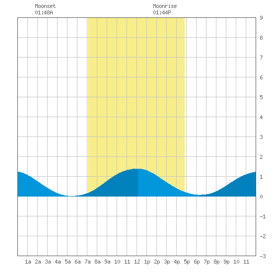 Riverside tide chart for Sunday, November 30, 2025