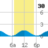Riverside tide chart for Sunday, November 30, 2025