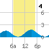 Riverside tide chart for Tuesday, November 4, 2025