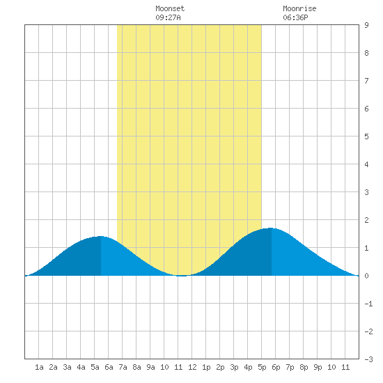 Riverside tide chart for Friday, November 7, 2025