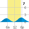 Riverside tide chart for Friday, November 7, 2025