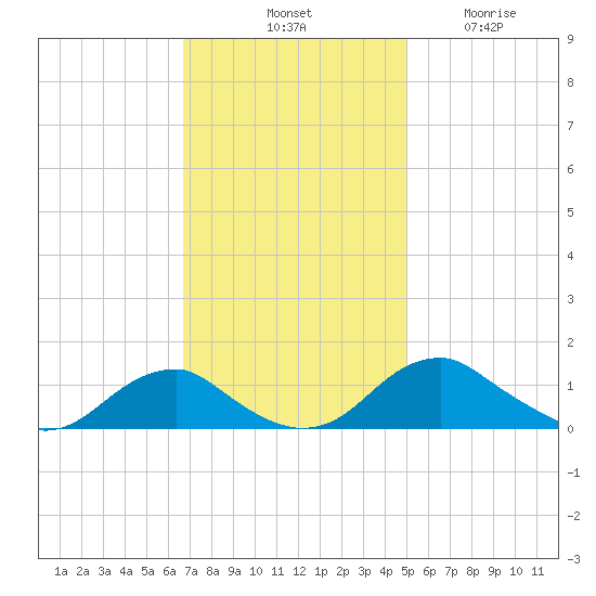 Riverside tide chart for Saturday, November 8, 2025
