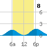Riverside tide chart for Saturday, November 8, 2025