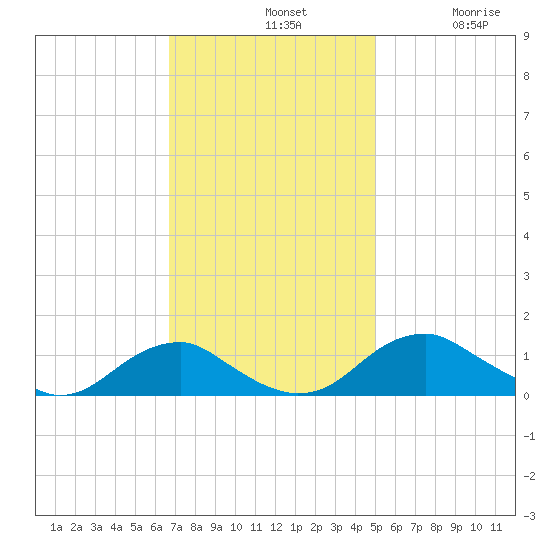 Riverside tide chart for Sunday, November 9, 2025