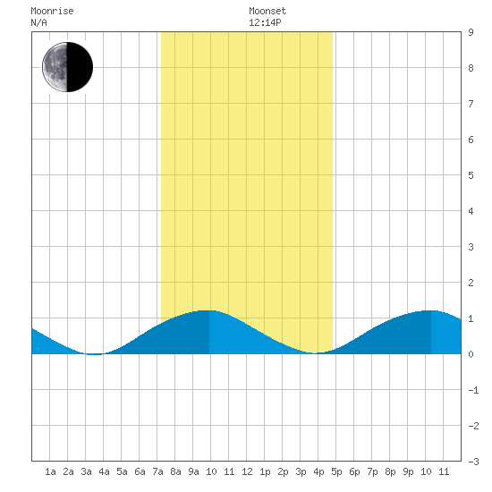 Riverside tide chart for Thursday, December 11, 2025
