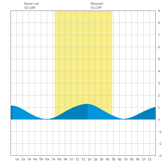 Riverside tide chart for Sunday, December 14, 2025