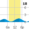 Riverside tide chart for Thursday, December 18, 2025