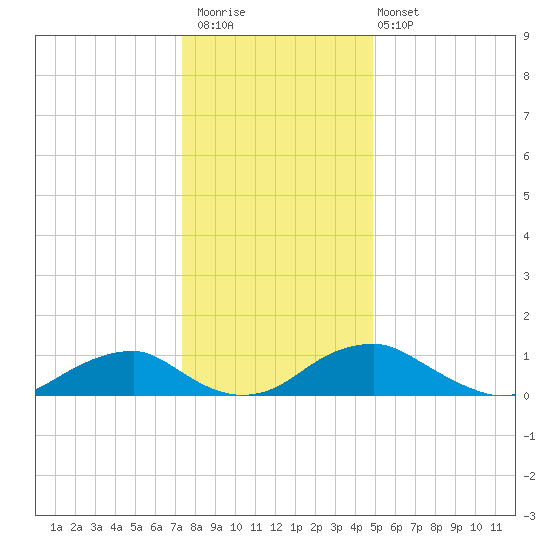 Riverside tide chart for Saturday, December 20, 2025