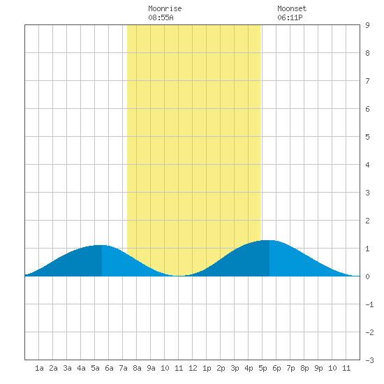 Riverside tide chart for Sunday, December 21, 2025