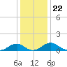 Riverside tide chart for Monday, December 22, 2025