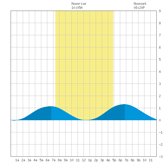Riverside tide chart for Tuesday, December 23, 2025
