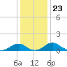 Riverside tide chart for Tuesday, December 23, 2025