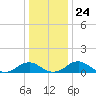 Riverside tide chart for Wednesday, December 24, 2025