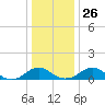 Riverside tide chart for Friday, December 26, 2025