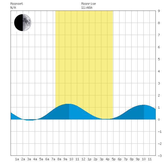 Riverside tide chart for Saturday, December 27, 2025