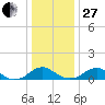 Riverside tide chart for Saturday, December 27, 2025