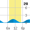 Riverside tide chart for Sunday, December 28, 2025