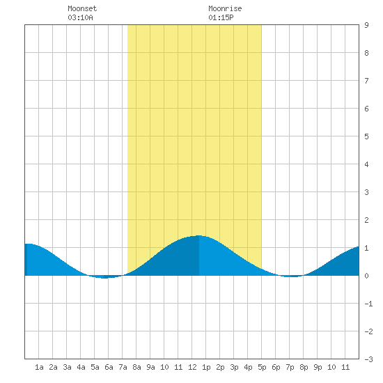 Riverside tide chart for Tuesday, December 30, 2025