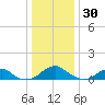 Riverside tide chart for Tuesday, December 30, 2025