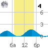 Riverside tide chart for Thursday, December 4, 2025