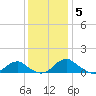 Riverside tide chart for Friday, December 5, 2025