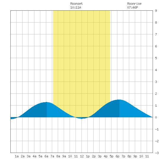 Riverside tide chart for Sunday, December 7, 2025