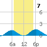 Riverside tide chart for Sunday, December 7, 2025