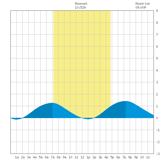 Riverside tide chart for Monday, December 8, 2025