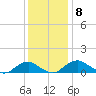 Riverside tide chart for Monday, December 8, 2025