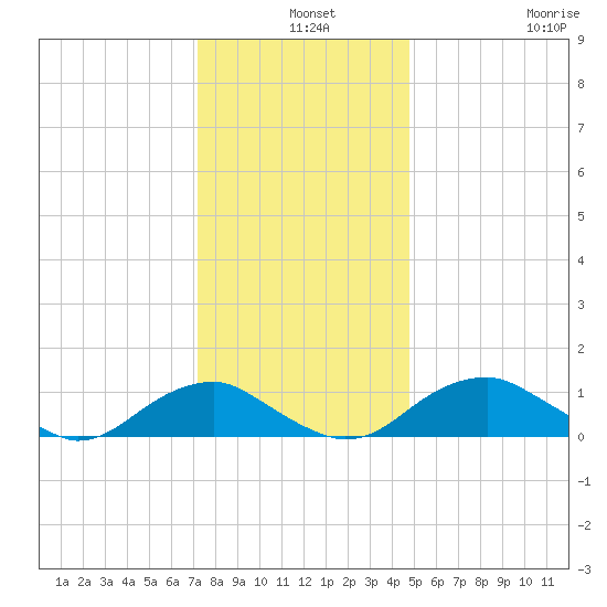 Riverside tide chart for Tuesday, December 9, 2025