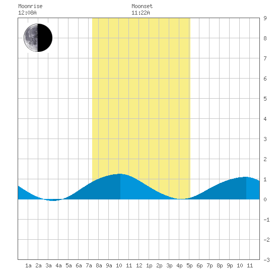 Riverside tide chart for Saturday, January 10, 2026