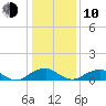 Riverside tide chart for Saturday, January 10, 2026