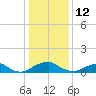 Riverside tide chart for Monday, January 12, 2026