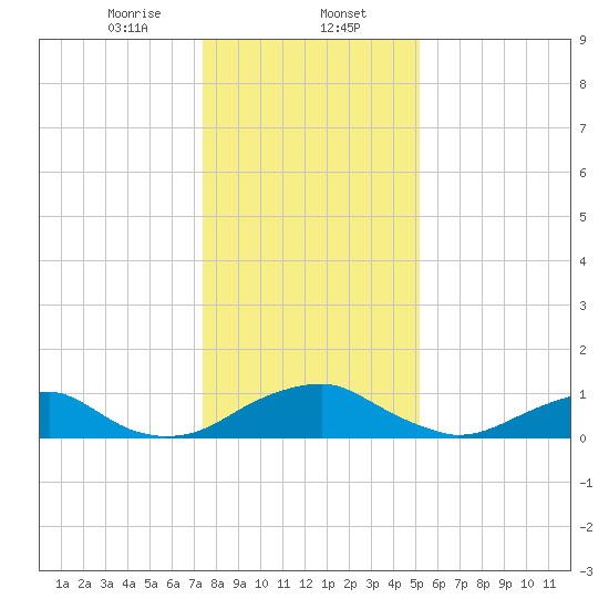 Riverside tide chart for Tuesday, January 13, 2026