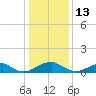 Riverside tide chart for Tuesday, January 13, 2026