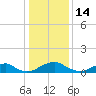 Riverside tide chart for Wednesday, January 14, 2026