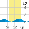 Riverside tide chart for Saturday, January 17, 2026