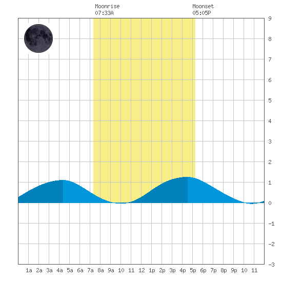 Riverside tide chart for Sunday, January 18, 2026