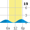 Riverside tide chart for Monday, January 19, 2026