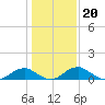 Riverside tide chart for Tuesday, January 20, 2026