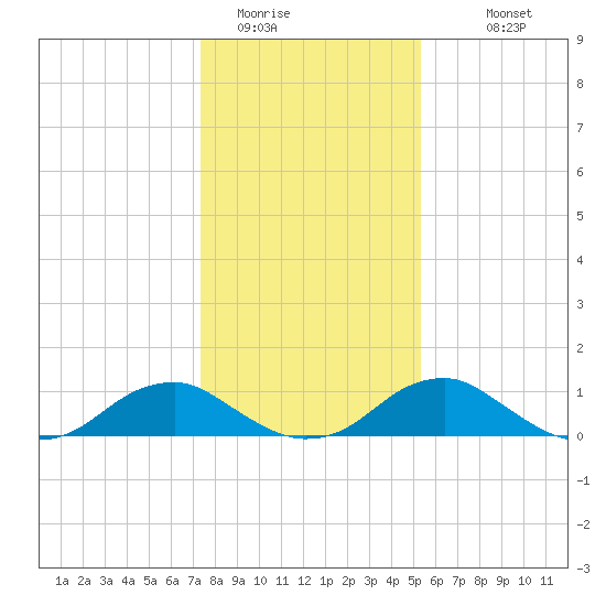 Riverside tide chart for Wednesday, January 21, 2026