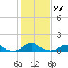 Riverside tide chart for Tuesday, January 27, 2026