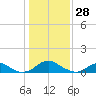 Riverside tide chart for Wednesday, January 28, 2026